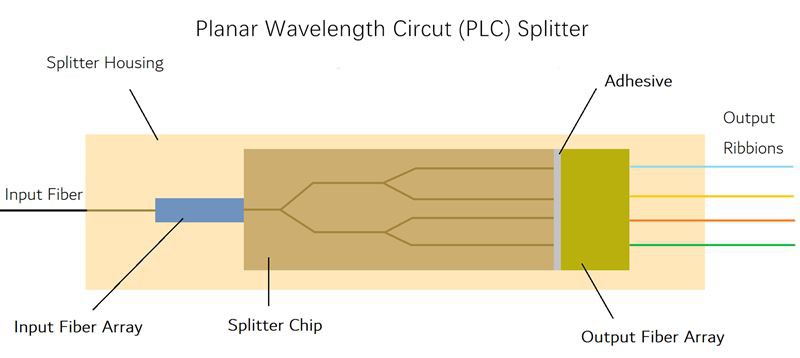 product-800-358 Components of PLC Splitter
